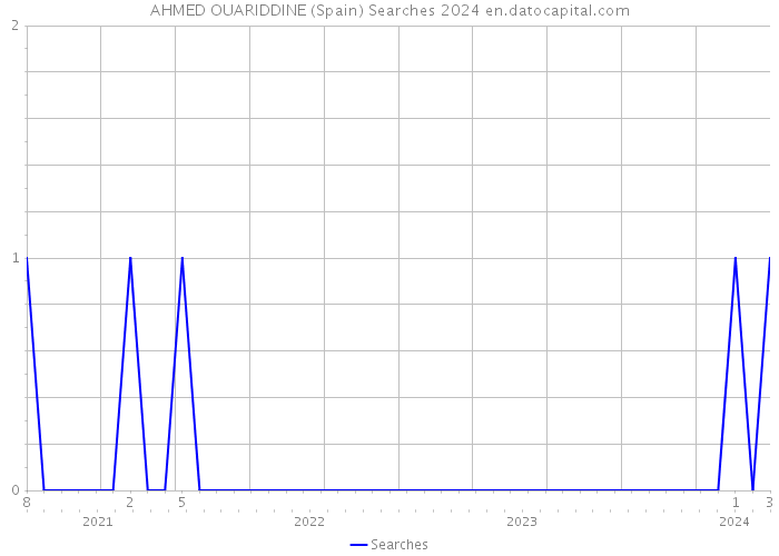 AHMED OUARIDDINE (Spain) Searches 2024 