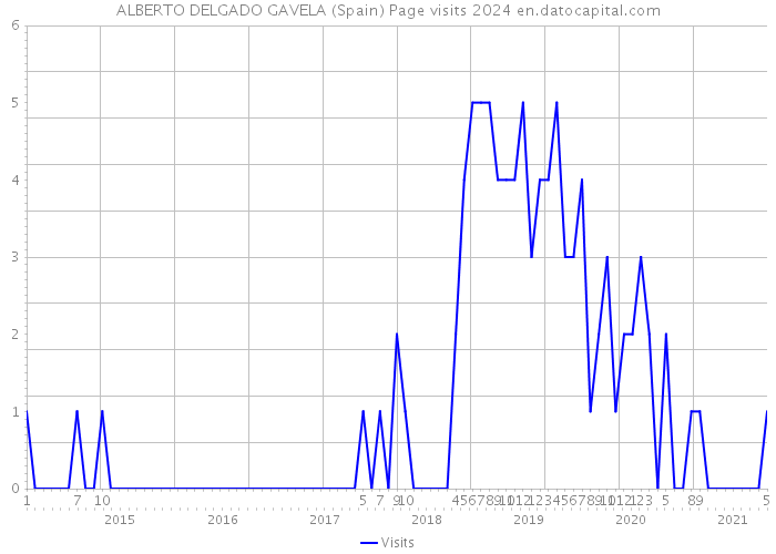 ALBERTO DELGADO GAVELA (Spain) Page visits 2024 