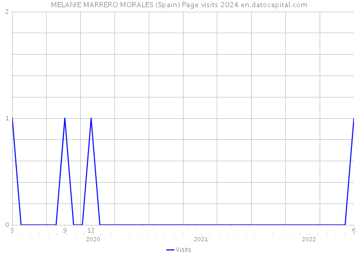 MELANIE MARRERO MORALES (Spain) Page visits 2024 