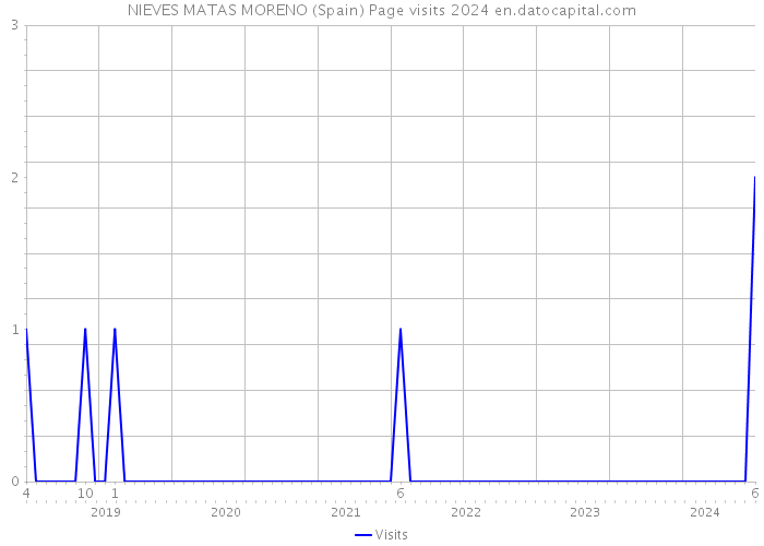 NIEVES MATAS MORENO (Spain) Page visits 2024 