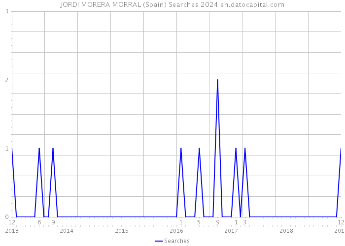 JORDI MORERA MORRAL (Spain) Searches 2024 