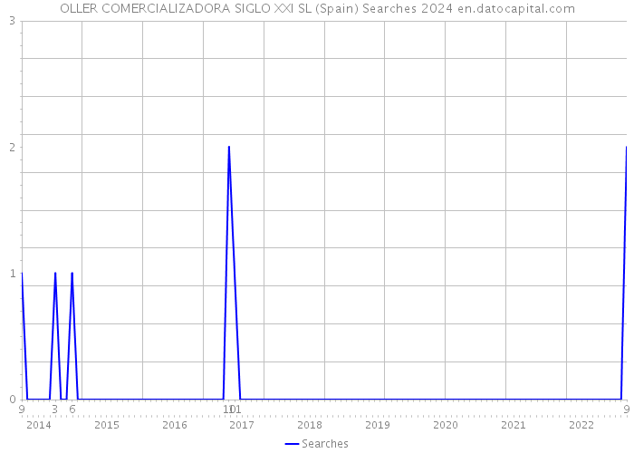 OLLER COMERCIALIZADORA SIGLO XXI SL (Spain) Searches 2024 
