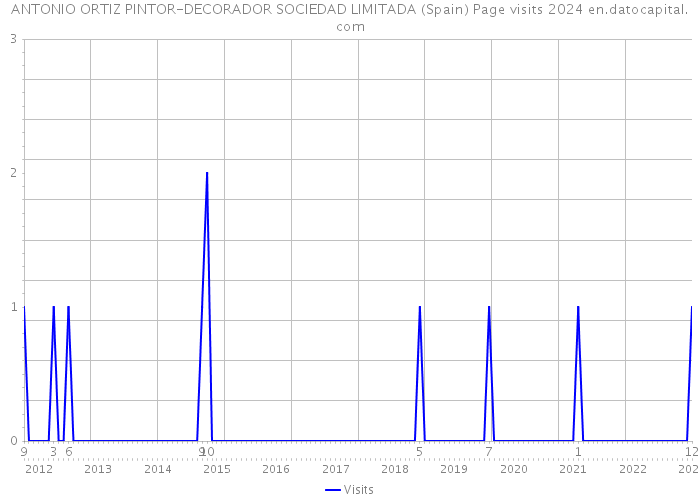 ANTONIO ORTIZ PINTOR-DECORADOR SOCIEDAD LIMITADA (Spain) Page visits 2024 