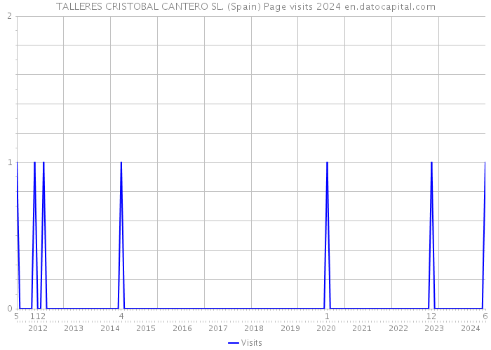 TALLERES CRISTOBAL CANTERO SL. (Spain) Page visits 2024 