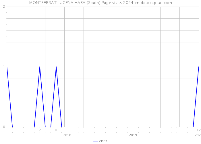 MONTSERRAT LUCENA HABA (Spain) Page visits 2024 