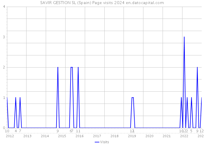SAVIR GESTION SL (Spain) Page visits 2024 