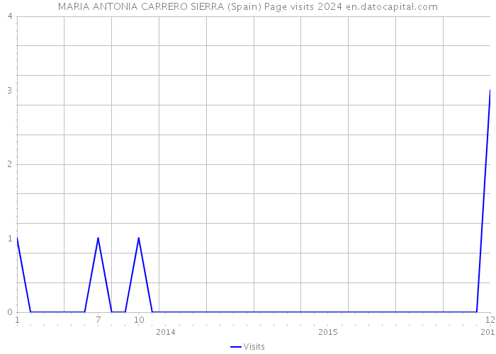 MARIA ANTONIA CARRERO SIERRA (Spain) Page visits 2024 