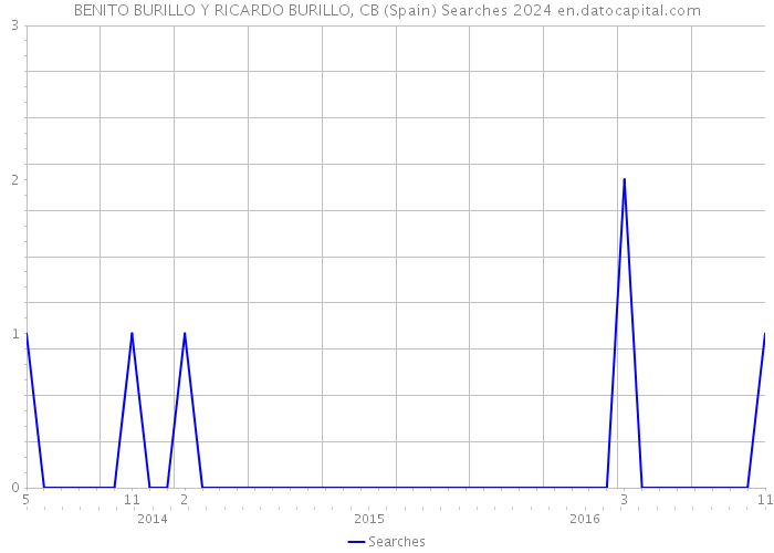 BENITO BURILLO Y RICARDO BURILLO, CB (Spain) Searches 2024 