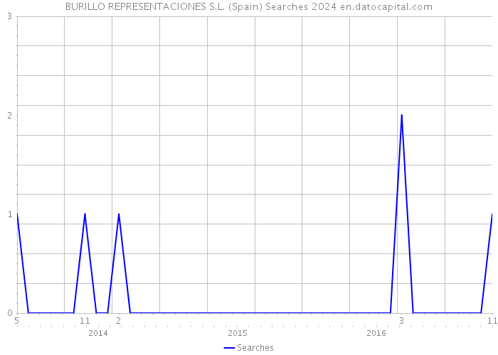 BURILLO REPRESENTACIONES S.L. (Spain) Searches 2024 