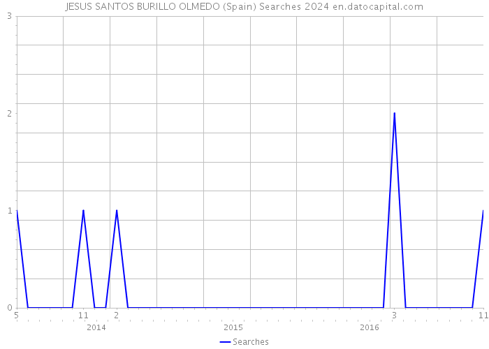 JESUS SANTOS BURILLO OLMEDO (Spain) Searches 2024 