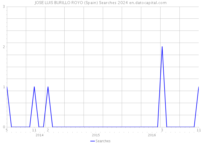 JOSE LUIS BURILLO ROYO (Spain) Searches 2024 