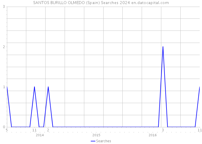 SANTOS BURILLO OLMEDO (Spain) Searches 2024 