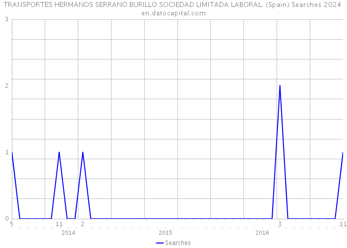 TRANSPORTES HERMANOS SERRANO BURILLO SOCIEDAD LIMITADA LABORAL. (Spain) Searches 2024 