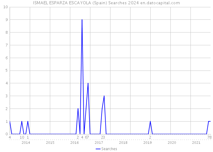 ISMAEL ESPARZA ESCAYOLA (Spain) Searches 2024 