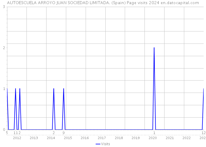 AUTOESCUELA ARROYO JUAN SOCIEDAD LIMITADA. (Spain) Page visits 2024 