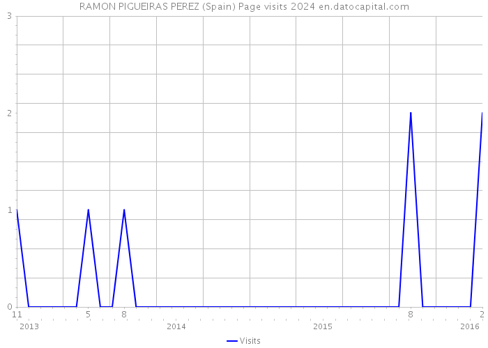 RAMON PIGUEIRAS PEREZ (Spain) Page visits 2024 