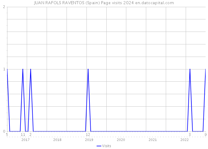 JUAN RAFOLS RAVENTOS (Spain) Page visits 2024 
