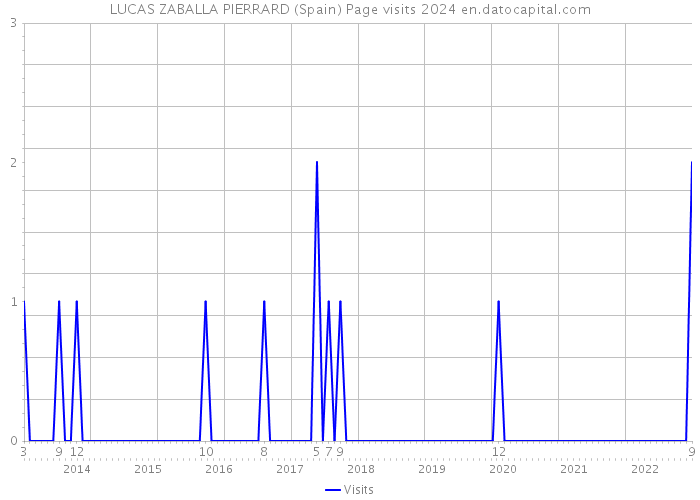 LUCAS ZABALLA PIERRARD (Spain) Page visits 2024 