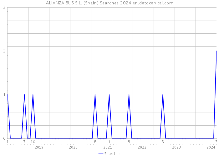 ALIANZA BUS S.L. (Spain) Searches 2024 