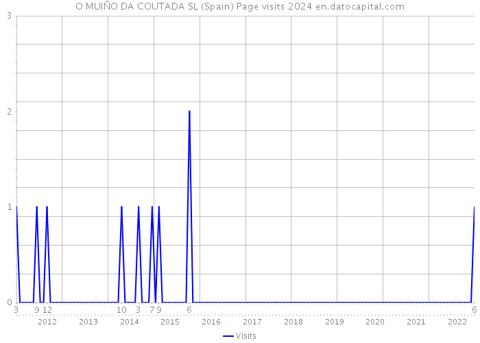 O MUIÑO DA COUTADA SL (Spain) Page visits 2024 