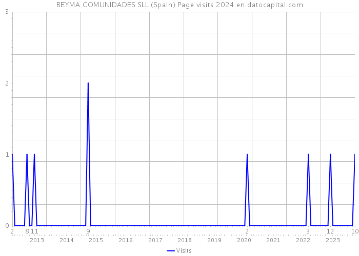 BEYMA COMUNIDADES SLL (Spain) Page visits 2024 