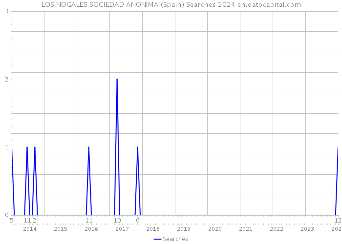 LOS NOGALES SOCIEDAD ANONIMA (Spain) Searches 2024 