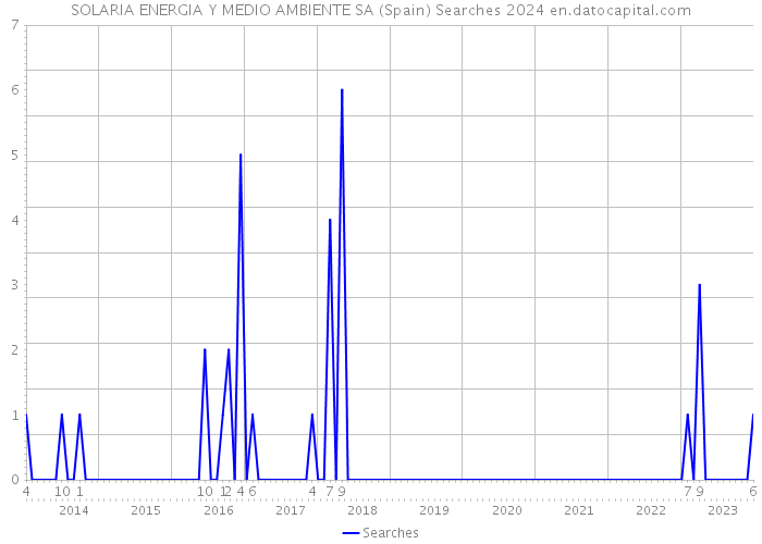 SOLARIA ENERGIA Y MEDIO AMBIENTE SA (Spain) Searches 2024 