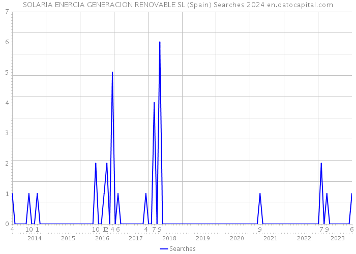 SOLARIA ENERGIA GENERACION RENOVABLE SL (Spain) Searches 2024 