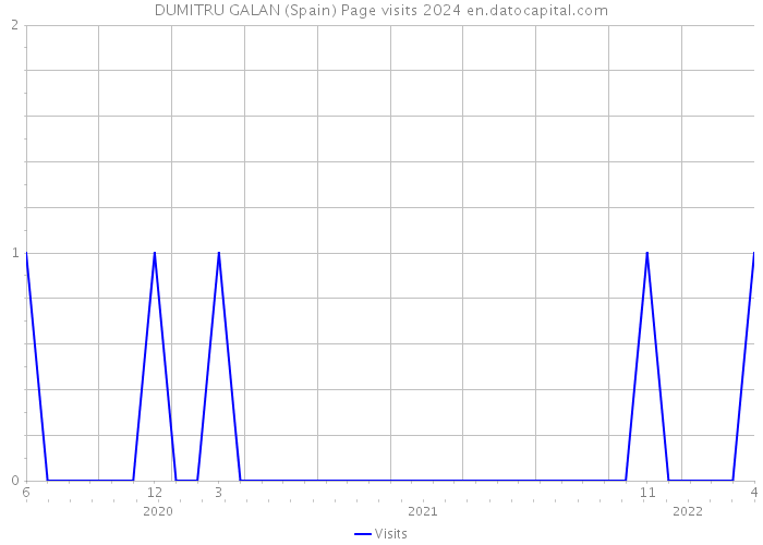 DUMITRU GALAN (Spain) Page visits 2024 