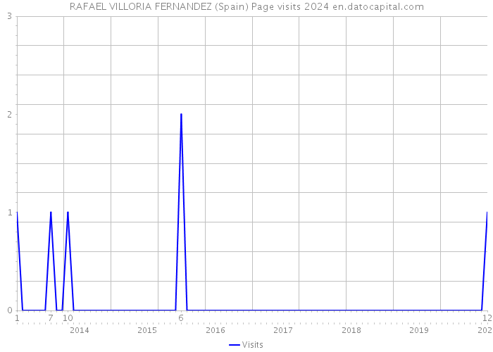 RAFAEL VILLORIA FERNANDEZ (Spain) Page visits 2024 