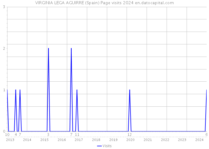 VIRGINIA LEGA AGUIRRE (Spain) Page visits 2024 