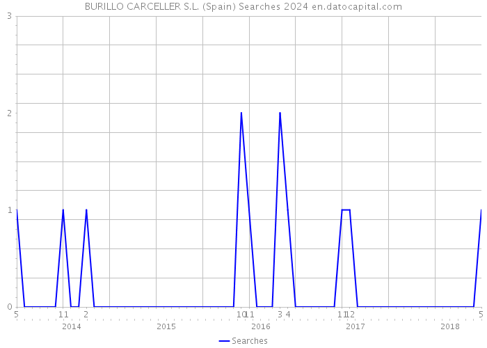 BURILLO CARCELLER S.L. (Spain) Searches 2024 