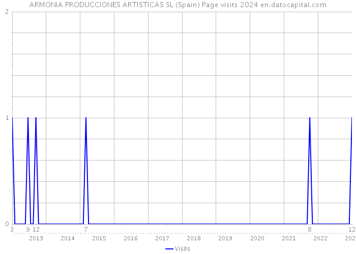 ARMONIA PRODUCCIONES ARTISTICAS SL (Spain) Page visits 2024 
