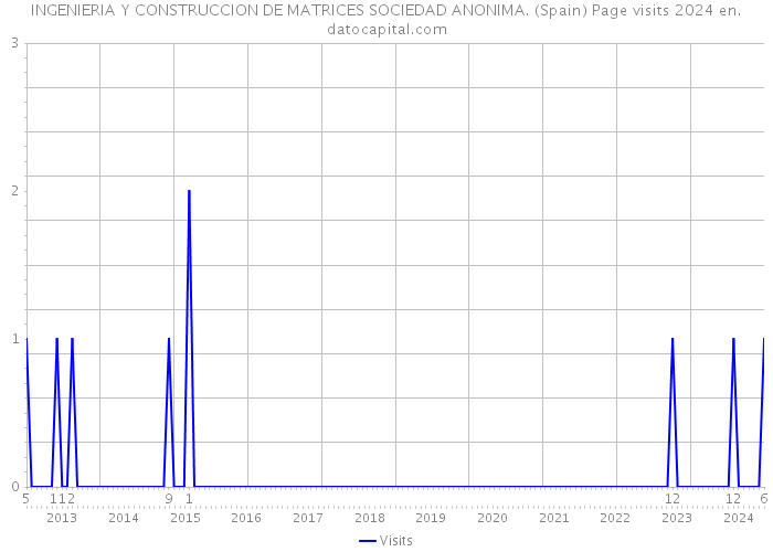 INGENIERIA Y CONSTRUCCION DE MATRICES SOCIEDAD ANONIMA. (Spain) Page visits 2024 