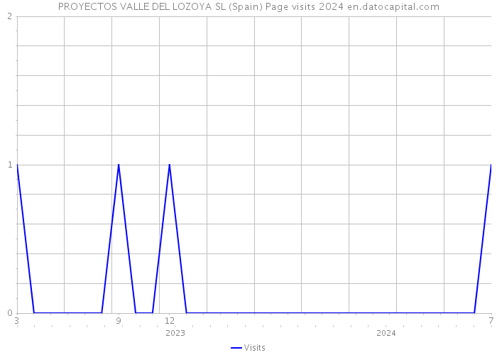 PROYECTOS VALLE DEL LOZOYA SL (Spain) Page visits 2024 