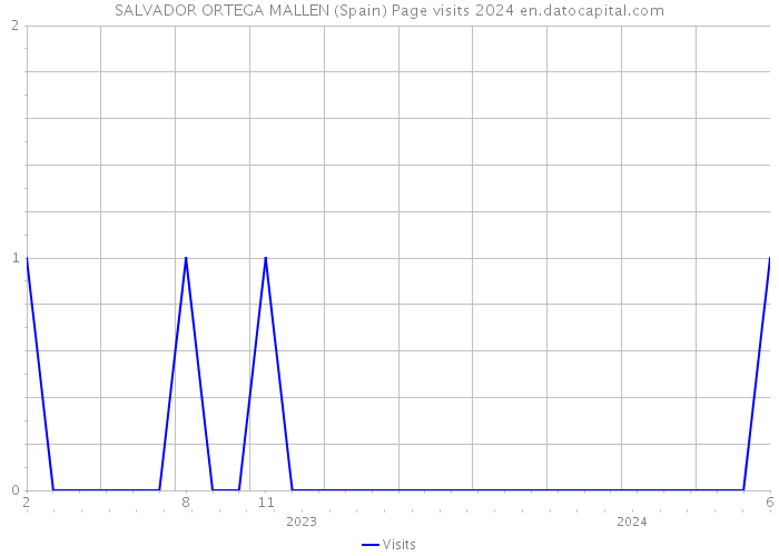 SALVADOR ORTEGA MALLEN (Spain) Page visits 2024 