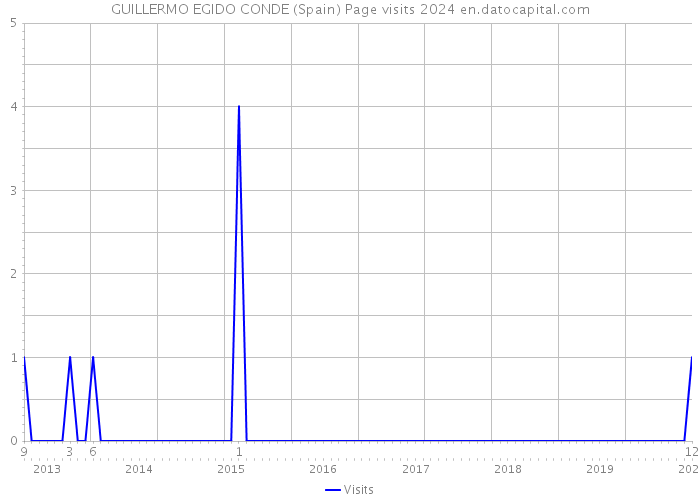GUILLERMO EGIDO CONDE (Spain) Page visits 2024 