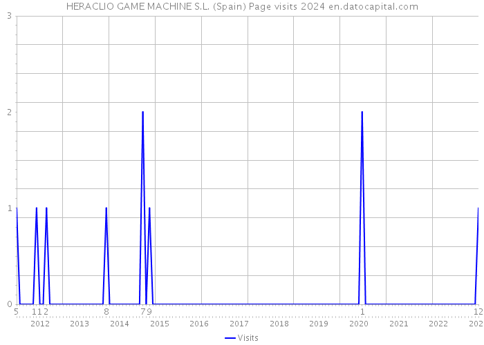 HERACLIO GAME MACHINE S.L. (Spain) Page visits 2024 