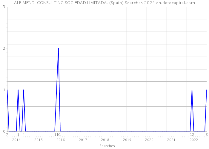 ALB MENDI CONSULTING SOCIEDAD LIMITADA. (Spain) Searches 2024 