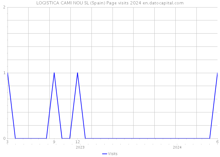 LOGISTICA CAMI NOU SL (Spain) Page visits 2024 