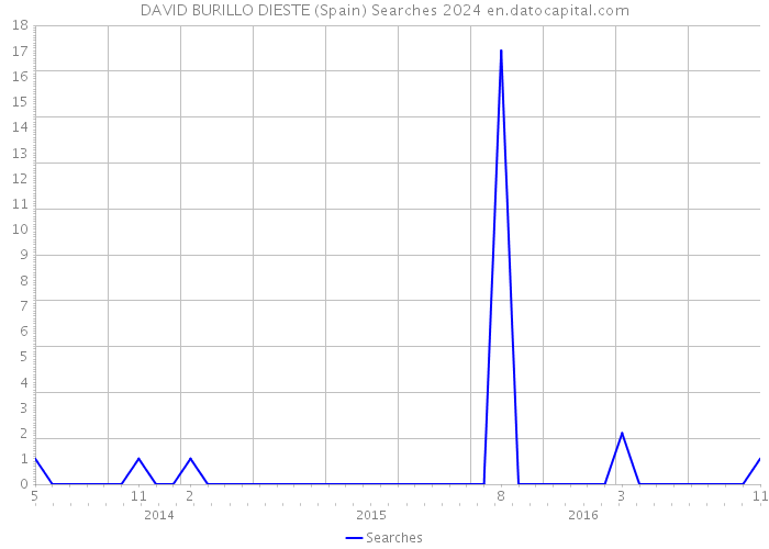 DAVID BURILLO DIESTE (Spain) Searches 2024 