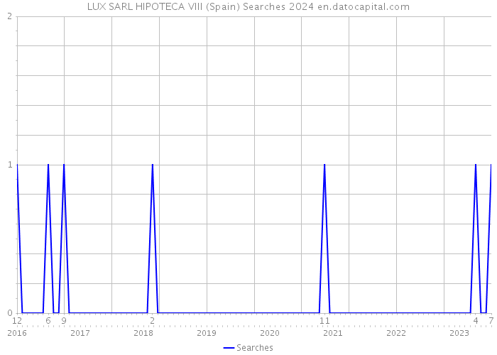 LUX SARL HIPOTECA VIII (Spain) Searches 2024 