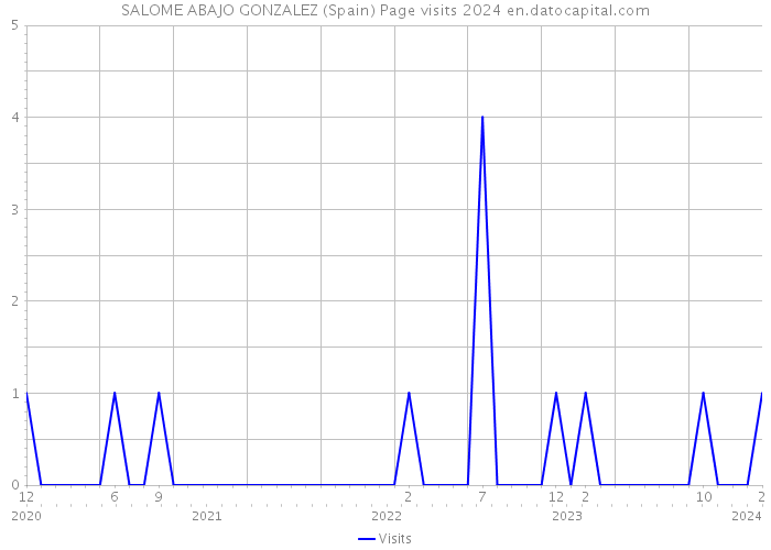 SALOME ABAJO GONZALEZ (Spain) Page visits 2024 