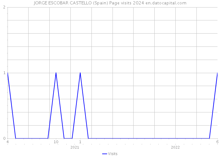 JORGE ESCOBAR CASTELLO (Spain) Page visits 2024 