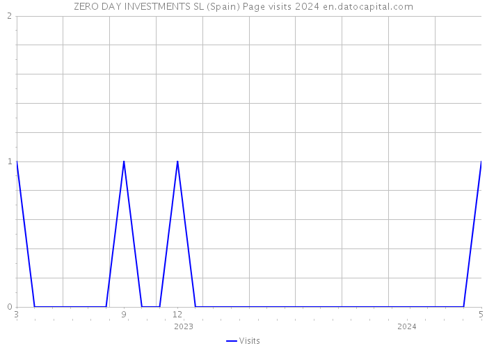 ZERO DAY INVESTMENTS SL (Spain) Page visits 2024 