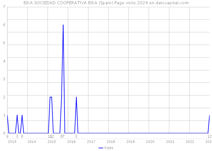 EIKA SOCIEDAD COOPERATIVA EIKA (Spain) Page visits 2024 