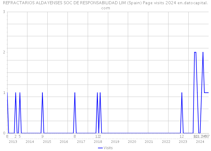 REFRACTARIOS ALDAYENSES SOC DE RESPONSABILIDAD LIM (Spain) Page visits 2024 