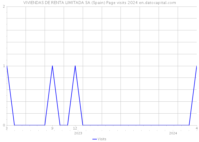 VIVIENDAS DE RENTA LIMITADA SA (Spain) Page visits 2024 