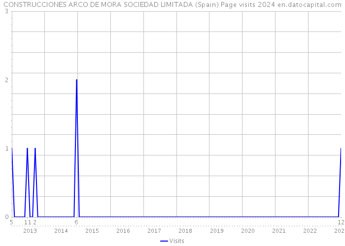 CONSTRUCCIONES ARCO DE MORA SOCIEDAD LIMITADA (Spain) Page visits 2024 