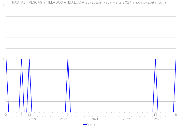 PASTAS FRESCAS Y HELADOS ANDALUCIA SL (Spain) Page visits 2024 
